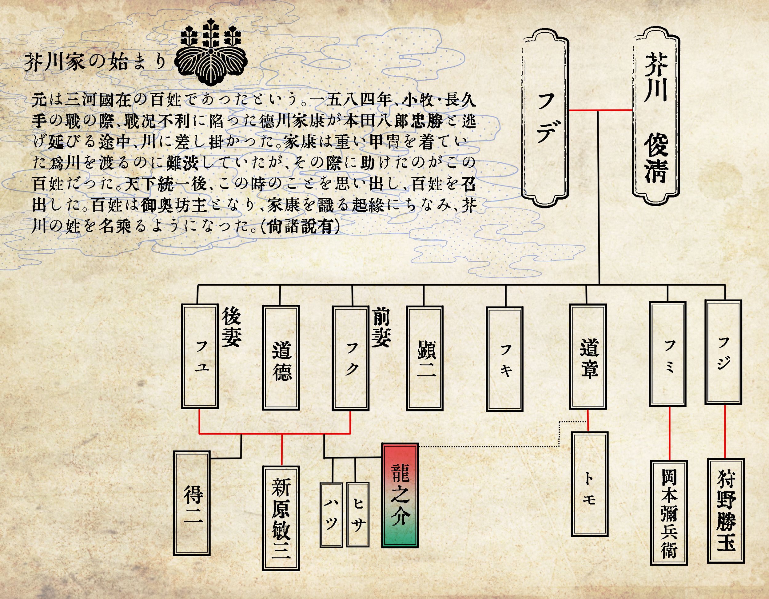 芥川龍之介覚書　その１